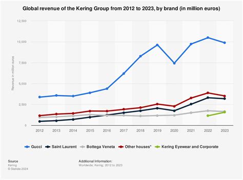 gucci year end sale|balenciaga revenue 2022.